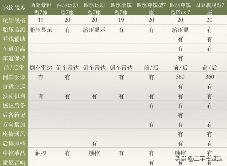 五座福特锐界测评,福特锐界各款区别