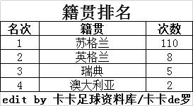 历届苏格兰足球顶级联赛最佳射手（1888/89-2019/20）
