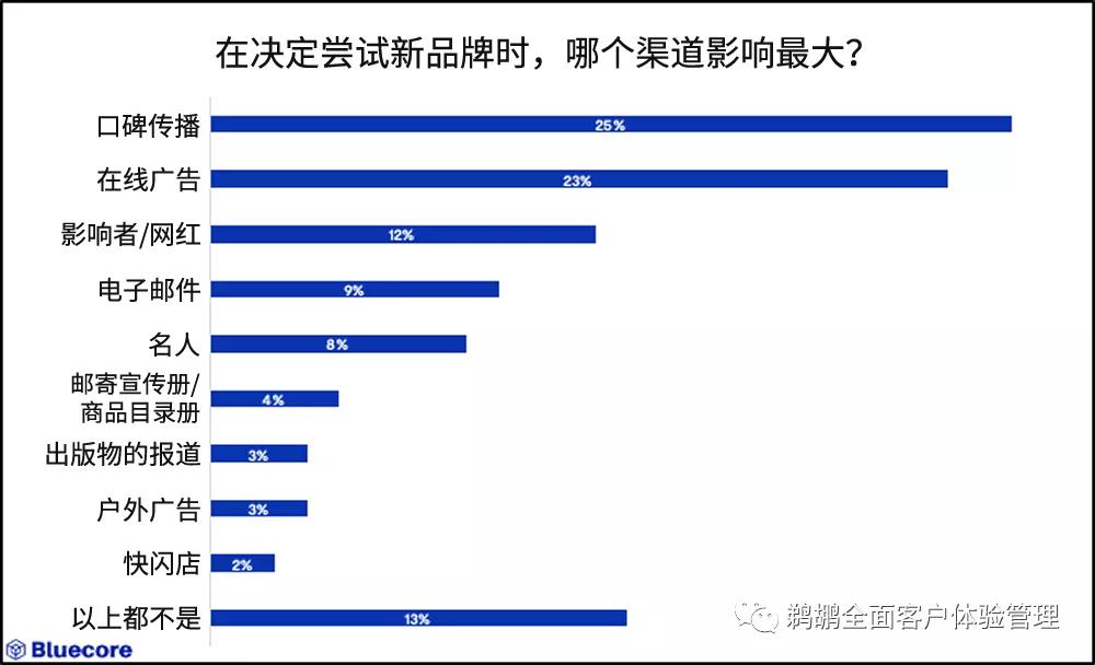 译体验｜Bluecore：消费者动机和偏好调查
