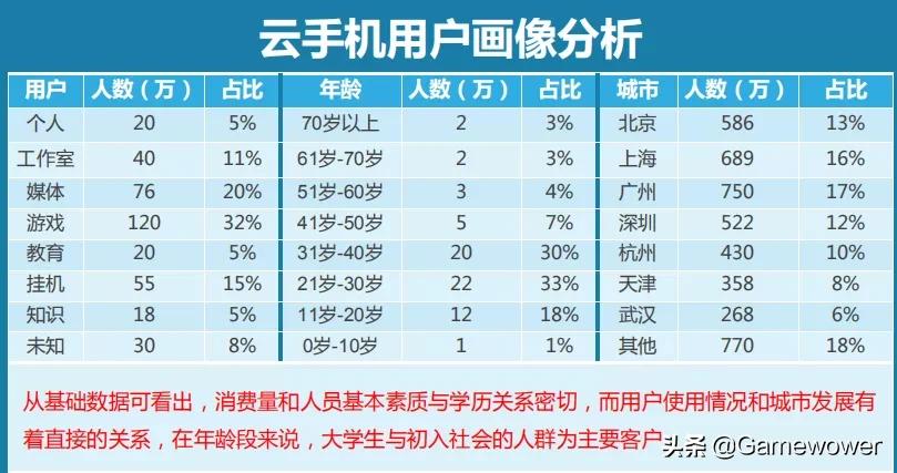 云手机市场现状,云手机市场