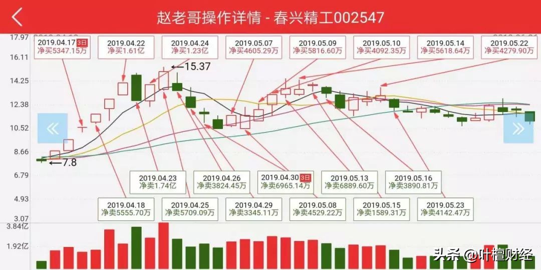股神炒股技巧和方法,最实用的炒股操盘技巧