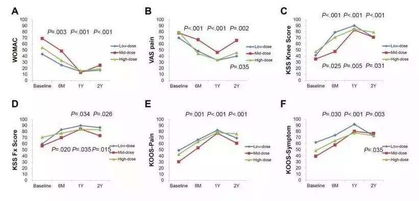 为什么干细胞成为治疗关节疼痛的最佳选择，来看看这些实例