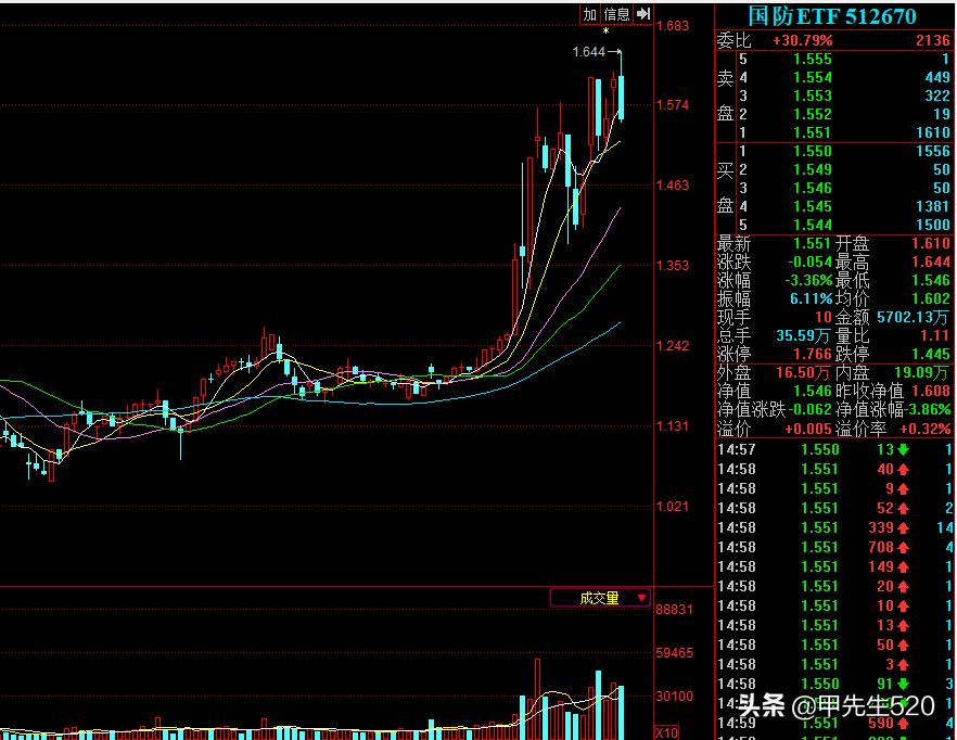 军工基金etf吹响集结号,每天认识一只etf基金