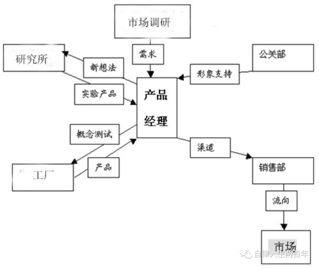 产品经理的能力,产品经理的工作流程