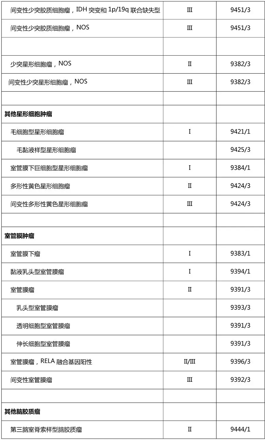 卫健委首部胶质瘤诊疗规范,中国脑卒中防治规范2021新内容