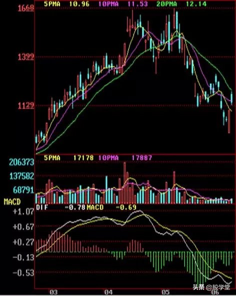 顶部形态k线组合,最经典的k线形态图解