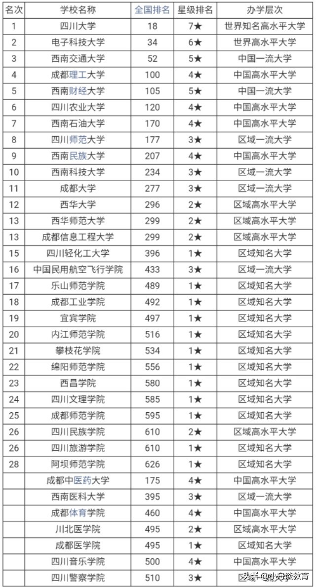 四川二本大学排名表,四川450-500分二本公办理科大学