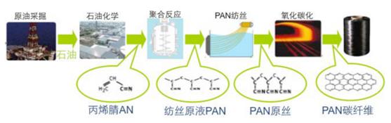 中国碳纤维超越日本,美日垄断全球揭秘高端碳纤维