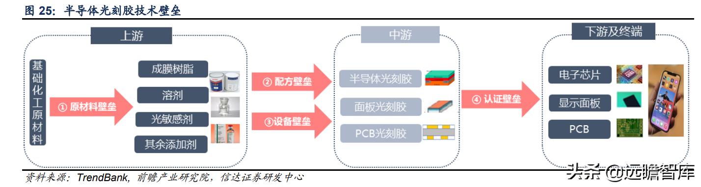 彤程新材是光刻胶龙头吗,彤程新材有高端光刻胶吗