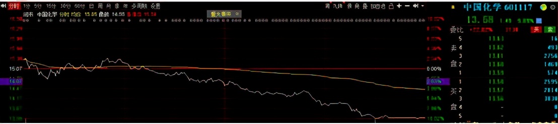 中国化学跌停,中国化学放量下跌意味什么