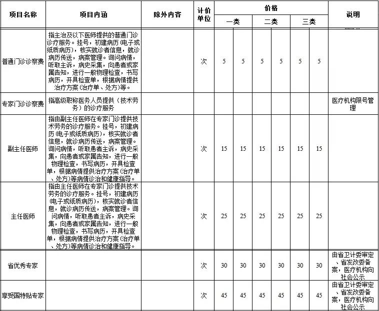 山西省医疗服务项目价格2020,山西省医疗服务项目目录全省统一