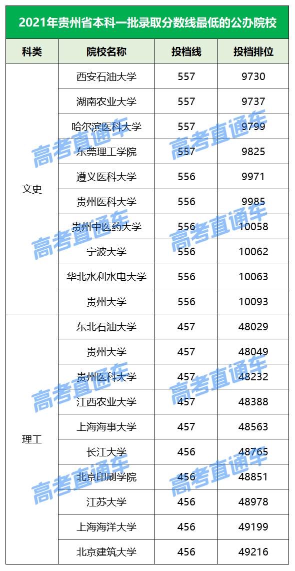 各院校2019最低录取分数线,2019全国院校最低投档分数线
