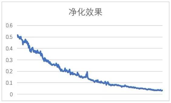 免耗材空气净化器好吗,无耗材空气净化器效果横向测评