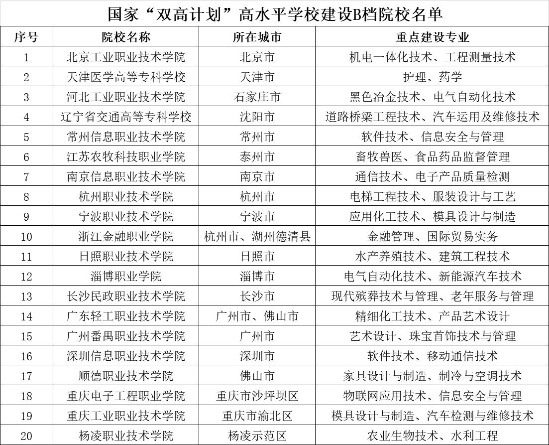 最好的高职高专院校有哪些,56所高水平职业学校
