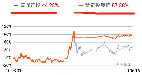 天天基金普通定投和慧定投哪个好,标准定投和慧能定投哪个好