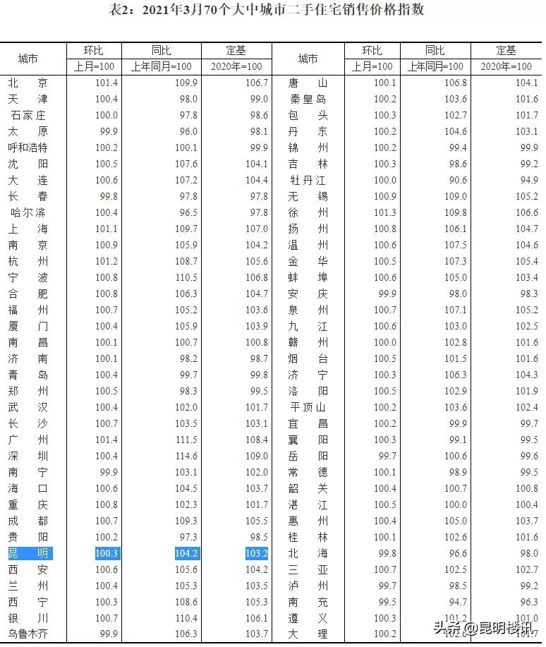 昆明楼市新政后的房价趋势,明年昆明房地产走势如何