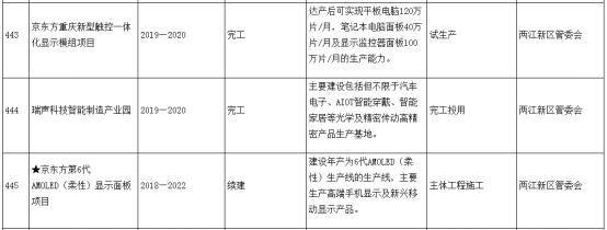 两江新区重大民生项目,天府新区和两江新城