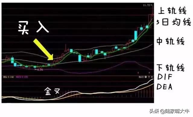 5日均线与boll的组合用法,5日均线与布林线叠加炒股