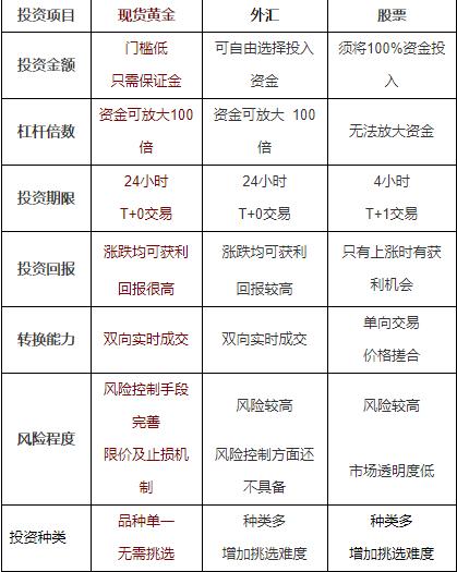 胡金奕:炒黄金炒股哪个好?哪个更赚钱?投资者应该如何做出选择
