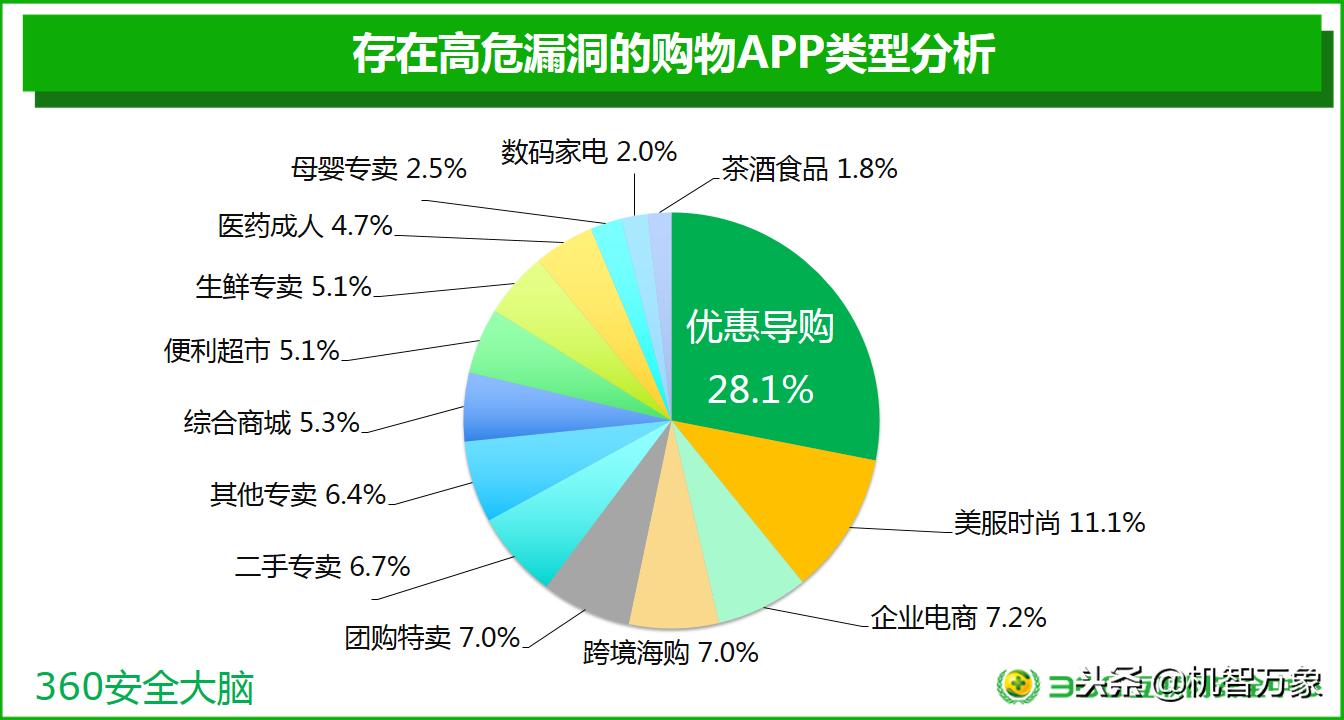 羊毛*党**数量巨大、超九成购物APP存高危漏洞双11网购安全不容乐观