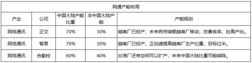 深度盘点:百家台湾电子供应链企业大陆地区产能向外迁徙动态
