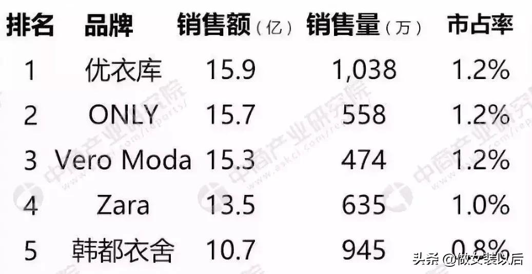 zarahm优衣库哪个质量最好,在优衣库店好当吗