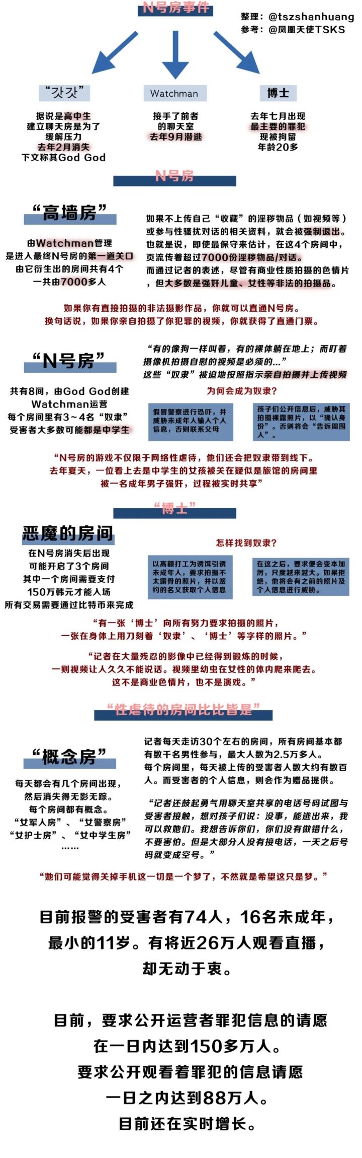 n号房都有哪些受害者,n号房有多残忍