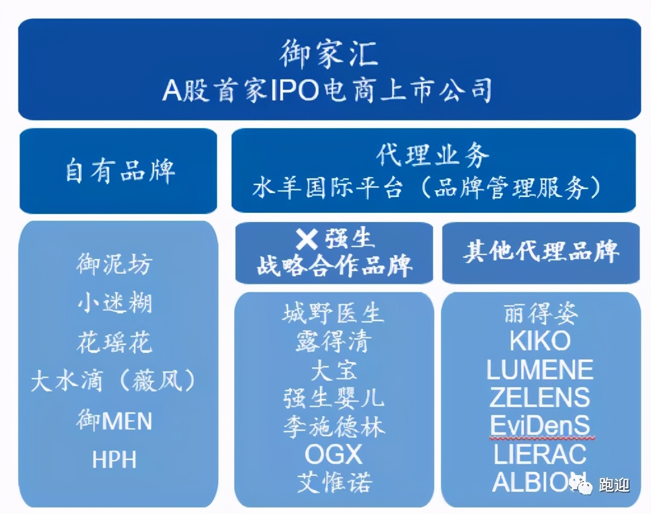 御家汇美妆龙头,御家汇美妆营业额