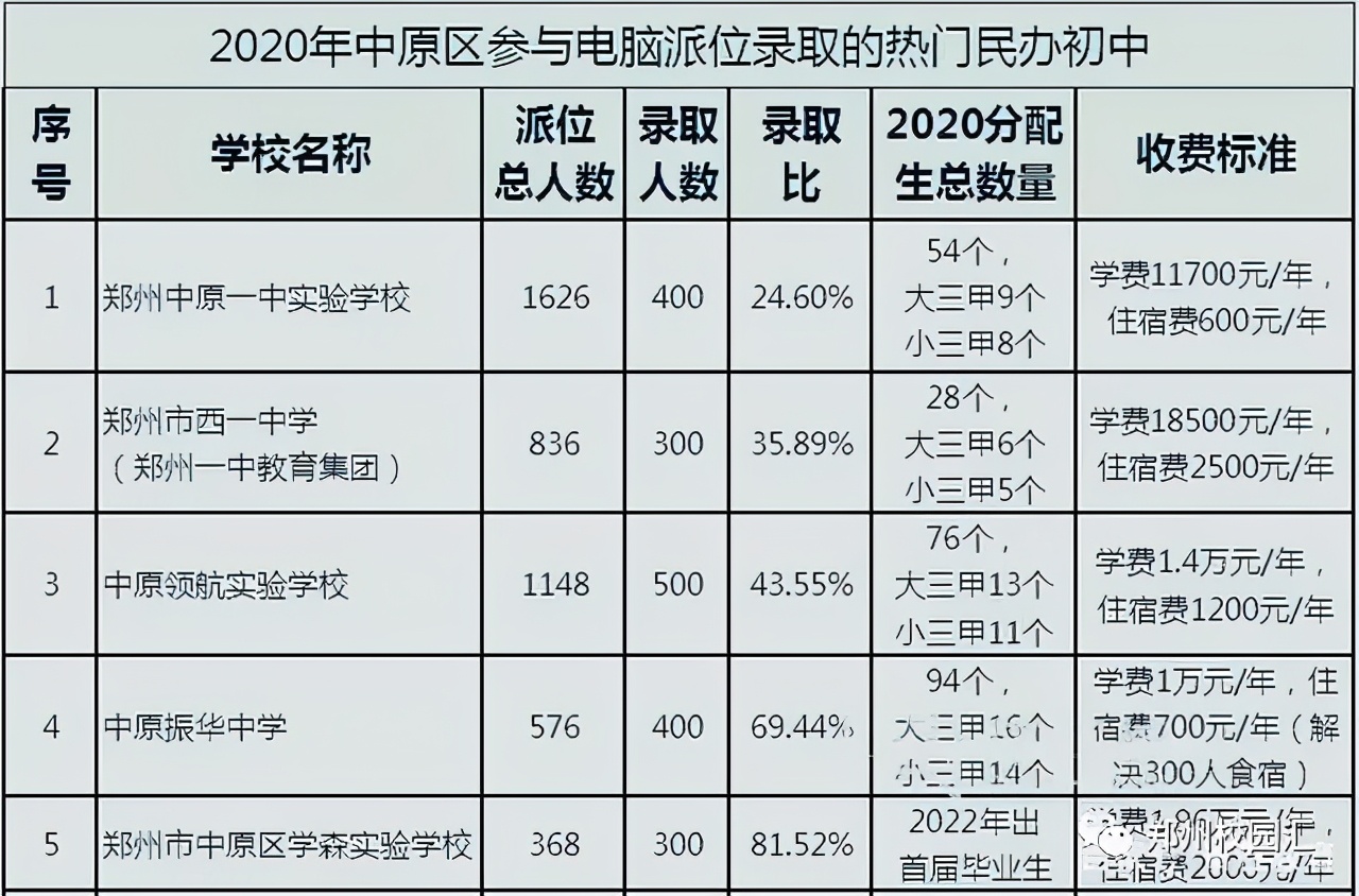 郑州排名前五的初中学校,郑州三批新优质初中学校名单出炉