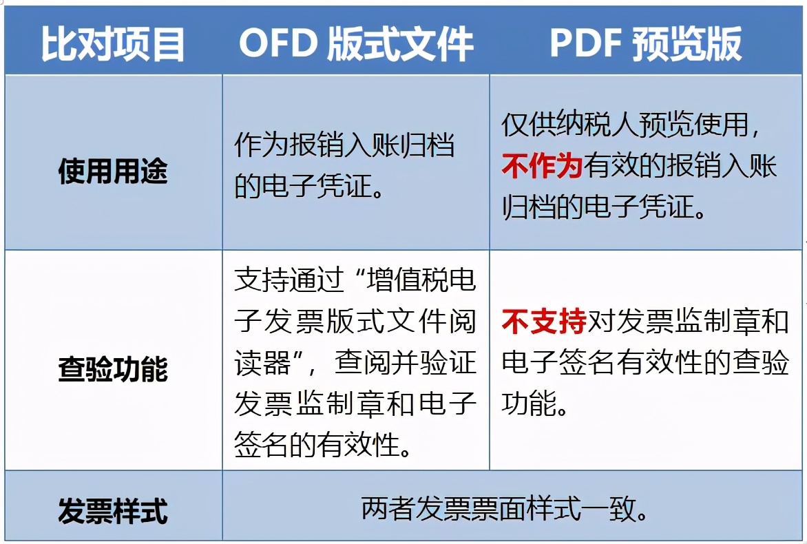 电子发票ofd格式怎么弄,电子发票格式选择