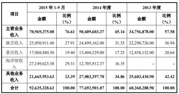 文投华夏文旅,文旅演艺新特点