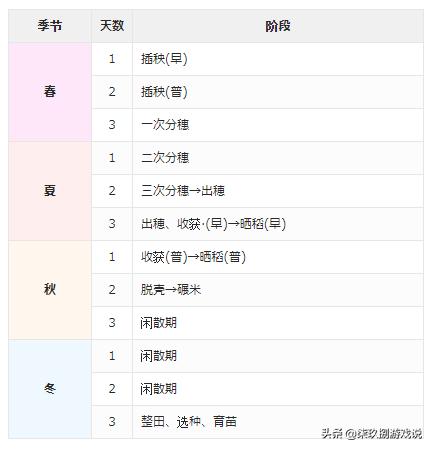 天穗咲稻姬通关后还能种田吗,天穗之咲稻姬攻略新手