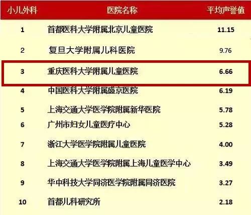 重庆医科大学附属儿童医院全国排名,重庆附属儿童医院全国排名