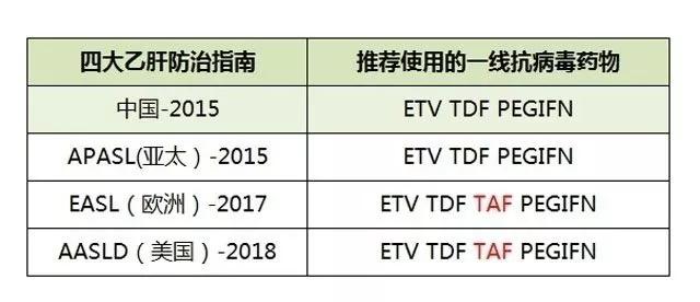 肝癌晚期服恩替卡韦还有效果吗,吃恩替卡韦一年多还是查出肝癌