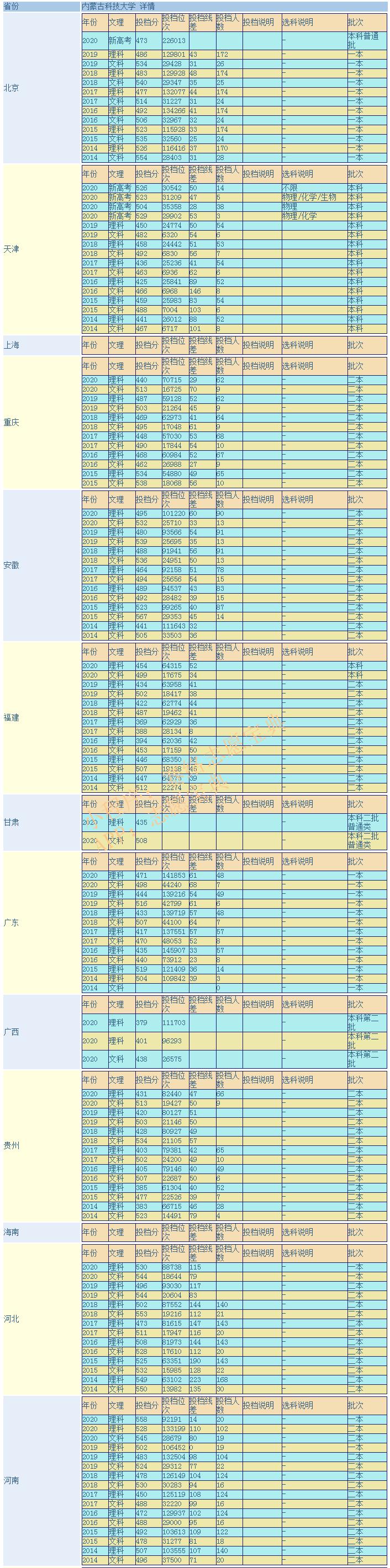 内蒙古科技大学是重点还是一本,内蒙古科技大学二本录取分是多少