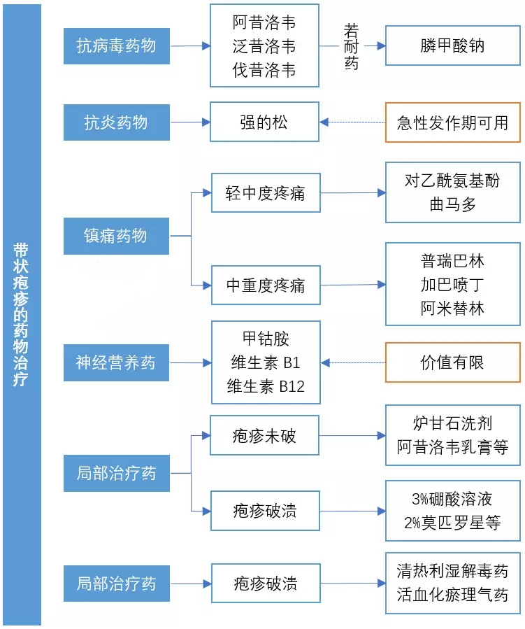 什么抗病毒药对带状疱疹效果最佳,带状疱疹抗病毒治疗优势