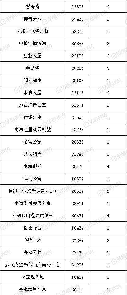 三亚市小区房价排行榜,三亚10月二手房交易均价