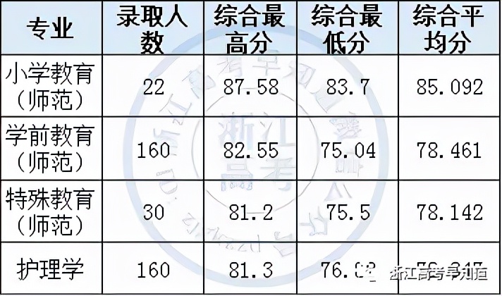 2021年杭州师范大学在浙招生分专业录取分数线汇总