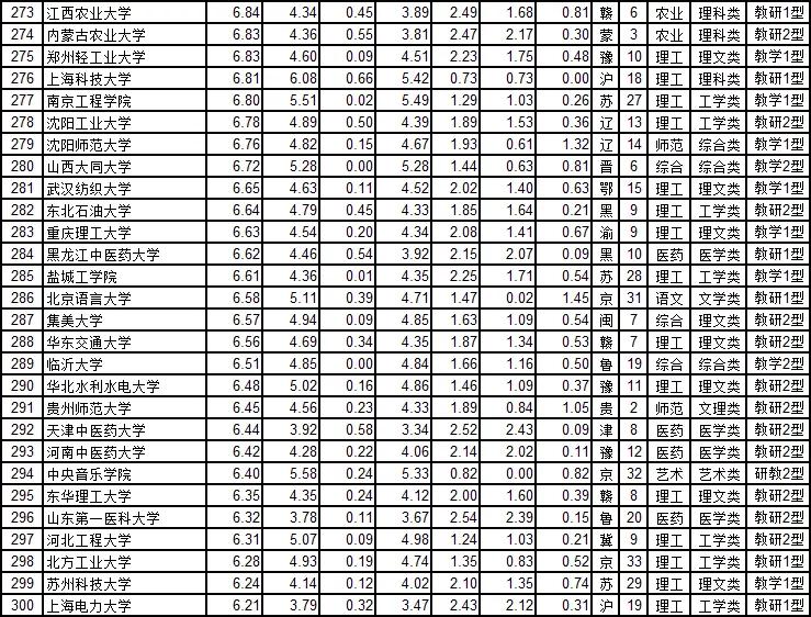 武书连最新大学排行榜发布,武书连大学排名是怎么排的