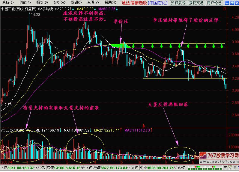 k线黄白紫线,k线危险信号