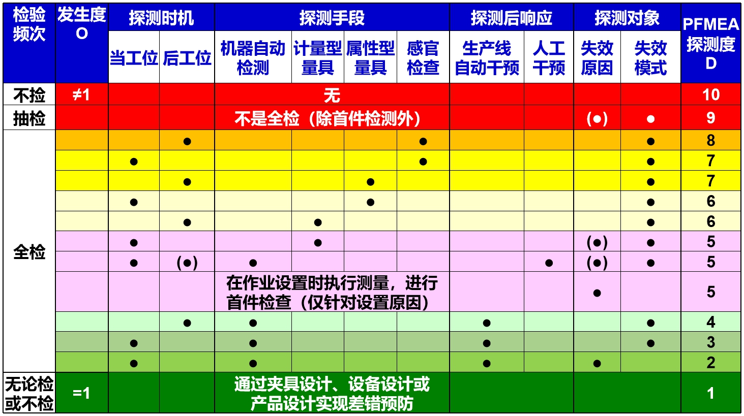 pfmea严重度可以改变吗,pfmea严重度级别怎么定