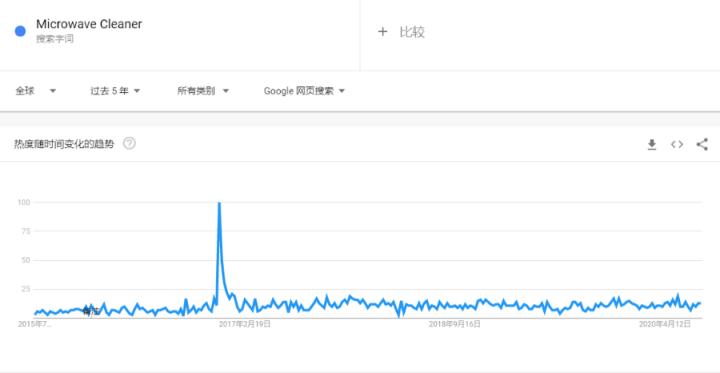 跨境厨房用品选品,外贸尾货清仓正品厨房用品