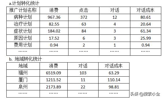 （医疗）SEM主管的非业务工作思路