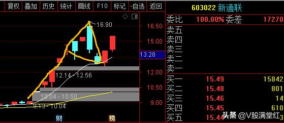 形态选股高胜率的炒股方法,股票干货周线选股方法