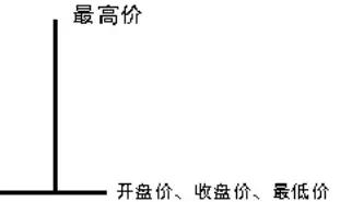 初学炒股如何学看k线,零基础学炒股k线的经典形态