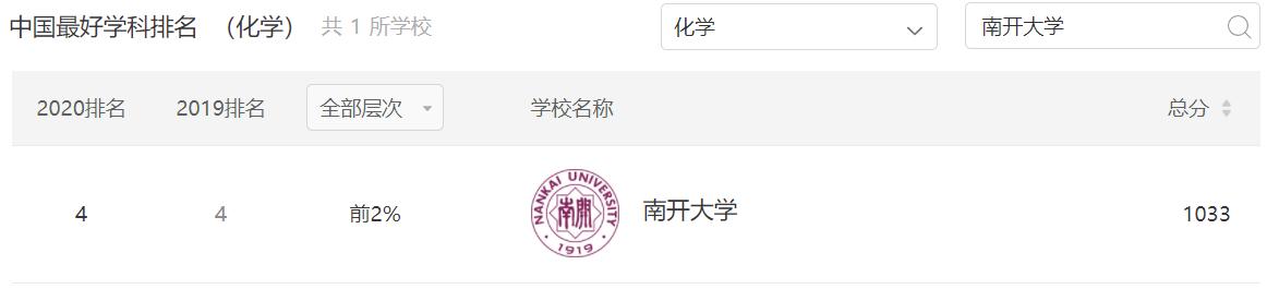 化学类大学排名最新排行榜,化学专业大学排名天津大学