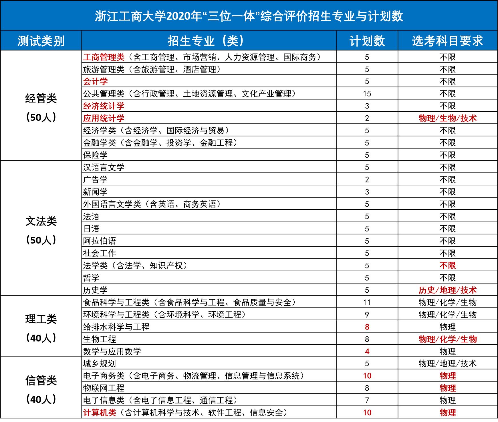 独家解读｜浙江工商大学2020年“三位一体”综合评价招生章程分析