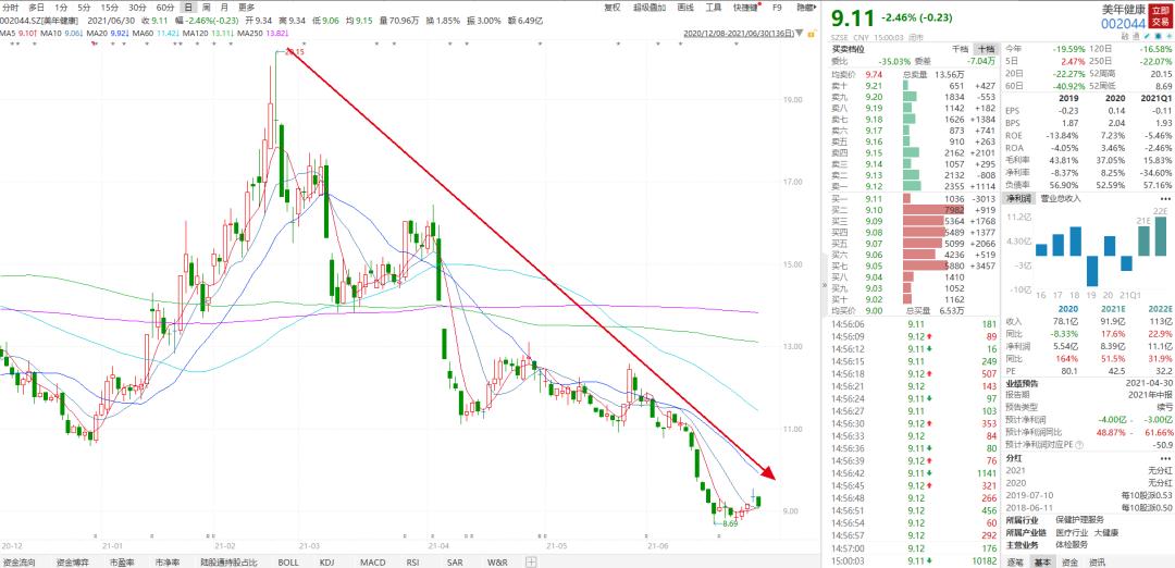 美年健康中报最新消息,美年健康股票为什么跌了
