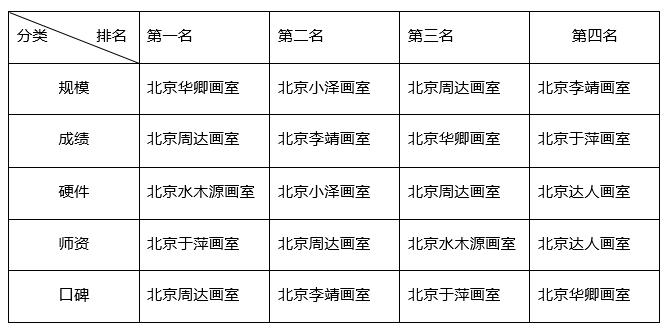 北京画室排名前十的专业,北京校考画室排名