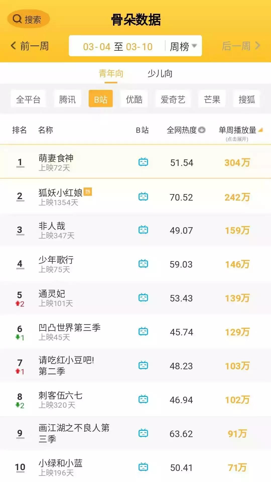 第10周周报│万古仙穹3爱奇艺独家上线，武动乾坤腾讯*放播**量第2